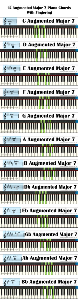 12 Augmented Major 7 Piano Chords With Fingering Diagram Staff Notation