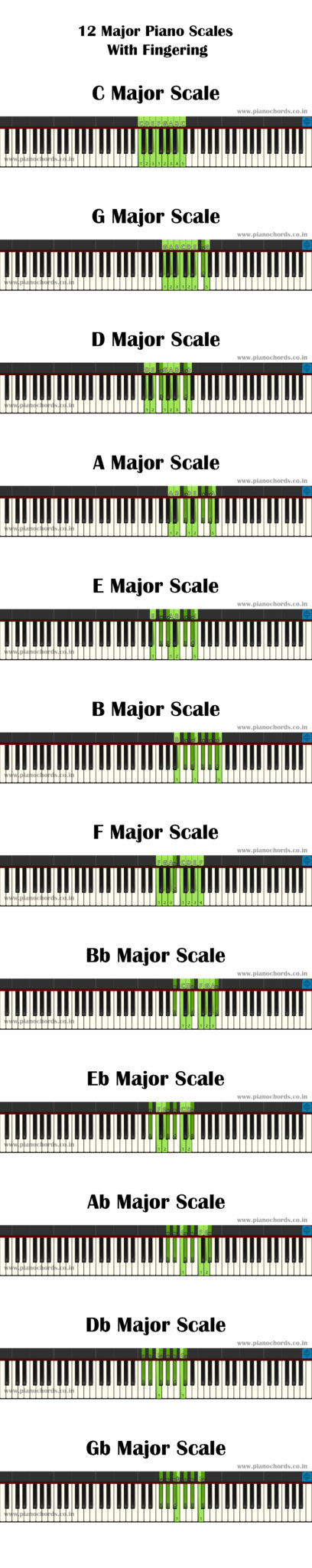 piano music major scales and fingering pdf