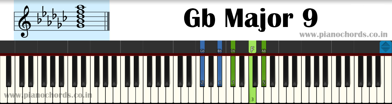 Gb Major 9 Piano Chord With Fingering, Diagram, Staff Notation.